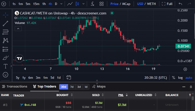 A TradingView chart of CASHCAT/WETH on Uniswap shows a trader ranked #3 with the address 0xd...F48 turned $66 into $1.1M in profit (PNL) within a 30-day window, illustrating the post's claim about crypto's potential for massive returns on small investments.