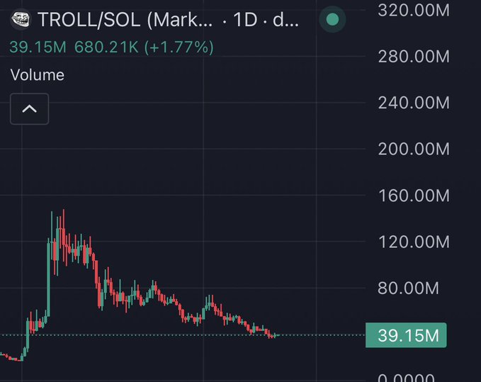 A TradingView daily chart for the TROLL/SOL pair on Mark shows a sharp pump to roughly 140M followed by a prolonged downtrend, with volume now bottoming near 39.15M (+1.77%) at 680.21K — visually supporting the post's question of whether $troll has found a bottom after its steep decline.