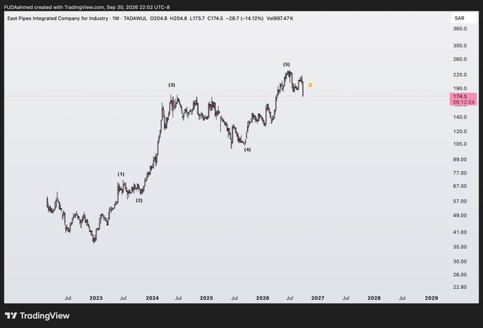 A TradingView weekly chart of East Pipes Integrated Company for Industry (TADAWUL) showing an upward trend with Elliott Wave labels (1) through (5), priced at 175.6 SAR (-2.24%).