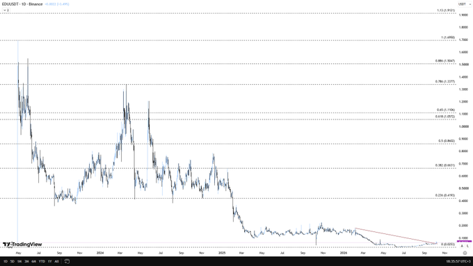 A long-term daily candlestick chart of IDEAGDT token on Binance, showing a significant downtrend from highs around 1.63 down to 0.0161, with various Fibonacci retracement levels and price annotations marked across the multi-year timeline.