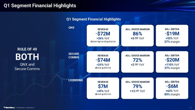 The image shows a financial chart with various numbers, including revenue figures for different companies. The chart displays the revenue of eleven companies over time, with some companies having more revenue than others. The chart also includes information about the rule of 50 and the company "QNX DELIVERED A RULE OF 50". The post is titled "11 segment financial highlights" and provides a summary of the chart's content.