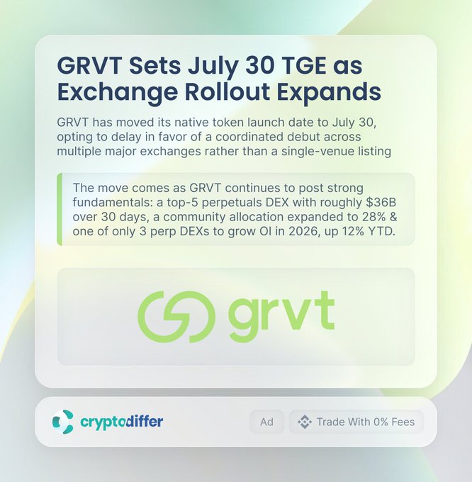 The image is an ad from cryptodiffer announcing that GRVT has moved its native token launch to July 30, opting for a coordinated multi-exchange debut rather than a single-venue listing, highlighting that GRVT is a top-5 perpetuals DEX with ~$36B over 30 days and a 28% community allocation.