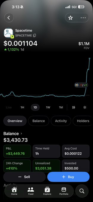 A screenshot of a crypto portfolio app showing the token "Spacetime" (SPACETIME) at $0.0001104 with a 1,132% gain in 1 day, alongside a $3,430.73 balance with a +$3,449.76 P&L and +410% 24h change—visually confirming the poster's boast about catching a runner that spiked after their $112k entry.