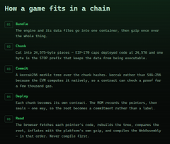 An informational graphic titled 'How a game fits in a chain' explaining a five-step process (Bundle, Chain, Commit, Deploy, Run) for implementing games on blockchain technology.