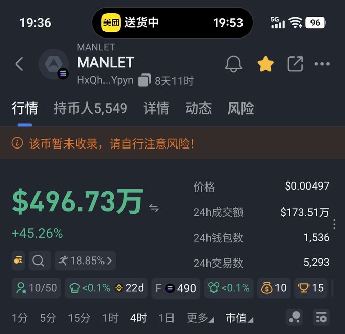 A mobile screenshot of the MANLET (MANLET) token trading page on a crypto platform, showing its current market cap of $496.73万 (up +45.26%) and price of $0.00497, with a warning that the coin is not yet listed. The image supports the post's claim about MANLET using ANSEM as a trading pair, with metrics like 24h trading volume ($173.51万), 1,536 wallet holders, and 5,293 trades visible to illustrate the token's recent activity.