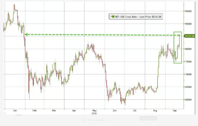 A candlestick chart showing the XBT=USD Cross Rate with the last price at $85141.88, indicated by a green arrow.
