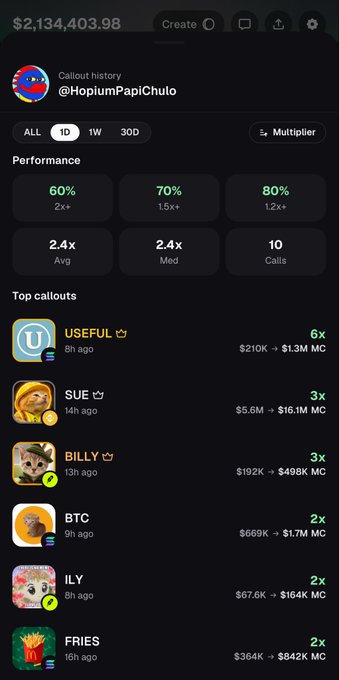 A Robinhood callout history for @HopiumPapiChulo shows 10 calls in the last day with a 60% hit rate at 2x+ and average gains of 2.4x, featuring profitable calls on USEFUL ($210K → $1.3M MC, 6x), SUE ($5.6M → $16.1M MC, 3x), BILLY ($192K → $498K MC, 3x), BTC ($669K → $4.7M MC, 2x), ILY ($67.6K → $164K MC, 2x), and FRIES ($364K → $842K MC, 2x), visually backing the caption's claim of 10 daily liquid calls averaging 2x+ returns.
