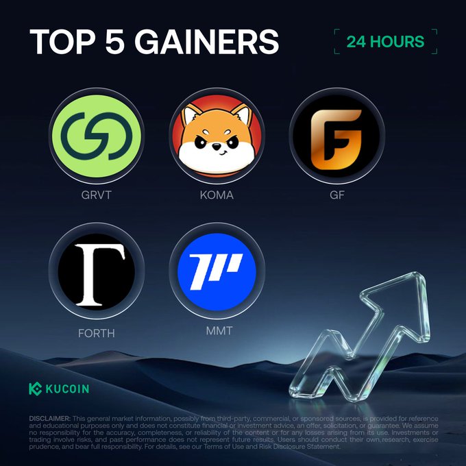 A KuCoin promotional graphic titled "TOP 5 GAINERS — 24 HOURS" displaying the logos and tickers of $GRVT, $KOMA, $GF, $FORTH, and $MMT, which the accompanying post identifies as the exchange's biggest 24-hour price gainers led by GRVT at +128.00%.
