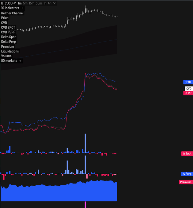 A dark-themed BTCUSD TradingView chart displays a Keltner Channel with SPOT and CVD lines, along with volume and delta indicators below.