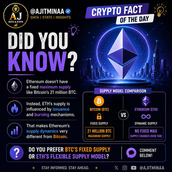 An infographic from @AJITMINAA titled 'Crypto Fact of the Day' explaining that Ethereum doesn't have a fixed maximum supply like Bitcoin's 21 million BTC, comparing their supply models.