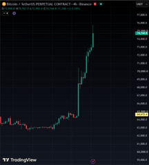 A TradingView 4-hour candlestick chart of Bitcoin/USD on Binance displays BTC's price action surging sharply upward past $76,000, visually illustrating the massive short squeeze referenced in the post as over $1 billion in shorts were liquidated during the rally above $75K.