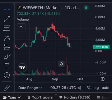 A financial chart displays WIF/WETH trading pair with current price 722.83K, up 5.53% (37.84K), showing candlestick price action and volume bars across August through October.