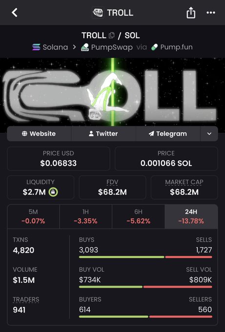 The image features a screenshot of the Twitter page for the cryptocurrency " Troll" with its associated market cap and price per share. The main focus of this screenshot appears to be the price information, which includes the current price at $87.43 and the change in prices over time between $8.36 and $88.37. There are also mentions on Twitter about buying or selling cryptocurrency and what people might do with their investment. In addition to the price details, several users have tagged themselves in the post related to " Troll" using various Twitter usernames such as "@troll," @SOLANA, and other names possibly linked to the cryptocurrency market discussion.