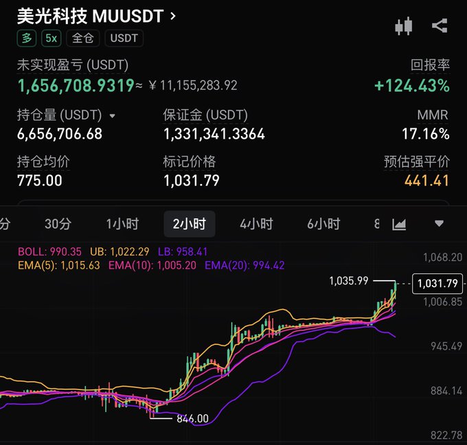 A cryptocurrency trading interface in Chinese for Micron Technology (MUUSDT) showing an unrealized profit of ¥11,155,283.92 with a +124.43% return rate and a candlestick chart.