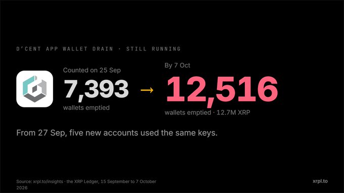 The image shows a warning about an ongoing XRP Ledger wallet drain affecting the D'Cent App, with the number of emptied wallets rising from 7,393 on September 25 to 12,516 (totaling 12.7M XRP) by October 7, and notes that from September 27, five new accounts used the same keys. This relates to the accompanying post by highlighting the security risks of hot wallet storage and recommending Tangem as a safer alternative for holding XRP.