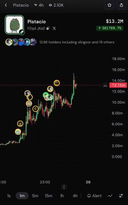 A cryptocurrency trading chart for the meme coin 'Pistacio' (ticker FZqdJKa2) showing a market cap of $13.2M with a 4-hour price chart, 12.6K holders, and a massive gain of 381,769.7%.