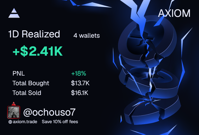 An AXIOM trading performance card showing 1D Realized profit of +$2.41K across 4 wallets, with PNL +18%, Total Bought $13.7K, Total Sold $16.1K, credited to user @ochouso7 with promo code axiom.trade.