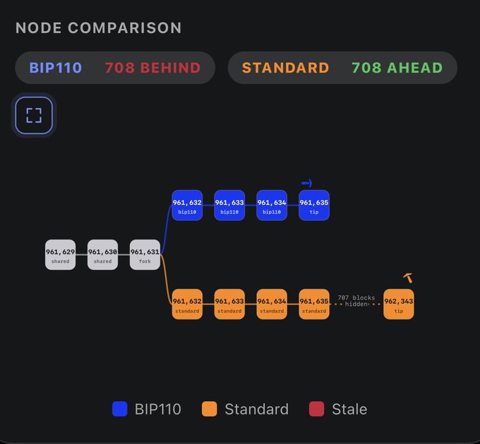 A 'NODE COMPARISON' diagram illustrating BIP110 versus Standard blockchain forks, showing shared blocks '961,629-961,631' splitting into BIP110 and Standard chains, with Standard shown '708 AHEAD'.