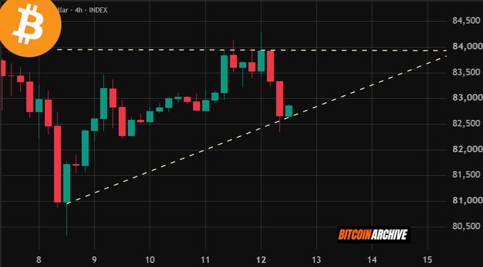 A Bitcoin/USD 4-hour candlestick chart from Bitcoin Archive showing price action between approximately $80,500 and $84,500, with a dashed ascending triangle pattern formed by a flat upper resistance line near $84,000 and a rising support trendline, visually supporting the post's bullish breakout thesis toward $85,000.