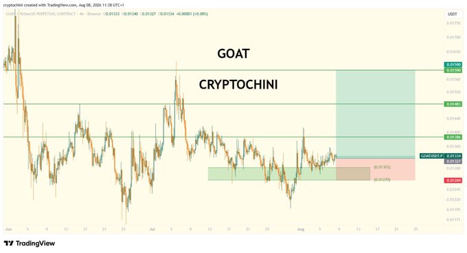 A TradingView candlestick chart for the $GOAT/USDT perpetual contract displays price action between June and August, featuring horizontal support/resistance levels at approximately 0.019, 0.014, and 0.011, with a highlighted bullish setup zone targeting 0.013-0.019 based on a 0.01265 entry.