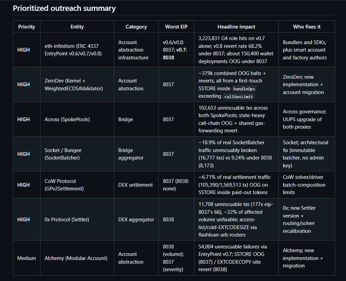 A 'Prioritized outreach summary' table lists HIGH priority entities including eth-infinism (ERC 4337), ZeroDev, Across, Socket/Bungee, CoW Protocol, and 0x Protocol, along with Medium priority Alchemy, detailing their EIP issues, impact, and responsible parties.