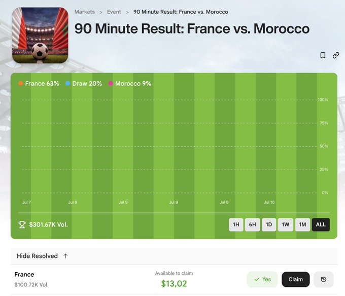 A Polymarket-style prediction market showing '90 Minute Result: France vs. Morocco' with France at 63%, Draw at 20%, and Morocco at 9%, indicating France won with $100.72K Vol.