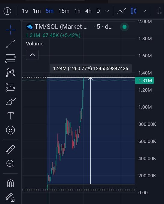 A TradingView volume chart for TM/SOL (Market) showing 1.31M (67.45K, +5.42%) with a peak volume of 1.24M (1260.77%) at 1245559847426, displayed on a 5-minute timeframe.