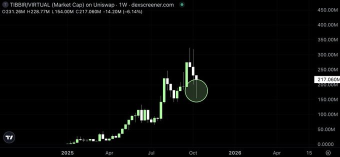 A weekly candlestick chart from dexscreener.com showing the TIBBIR/VIRTUAL market cap on Uniswap, currently at 217.060M with a 6.14% decline, displayed against a dark background with green and red candles indicating price movement throughout 2025.