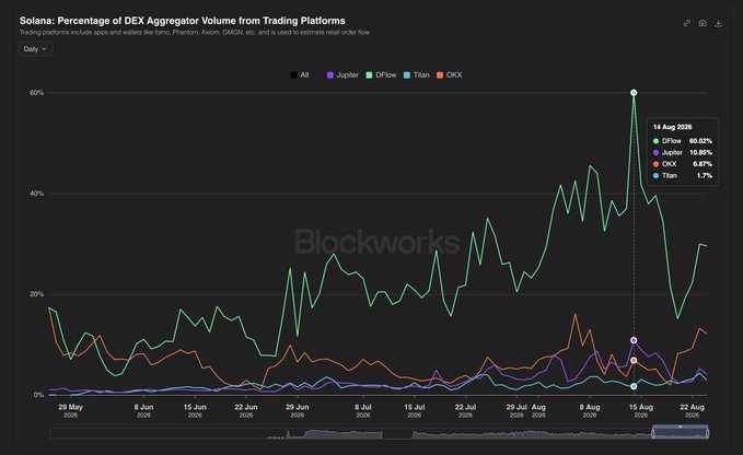 A line chart titled "Solana: Percentage of DEX Aggregator Volume from Trading Platforms" tracks Jupiter, DFlow, Titan, and OKX from May 29 to August 22, with a tooltip showing DFlow at 60.03%, Jupiter at 12.88%, OKX at 9.47%, and Titan at 1.7% on August 14. The chart visually supports the post's claim that DFlow receives by far the highest share of retail trading volume, dwarfing the other aggregators with a massive gap throughout the period.