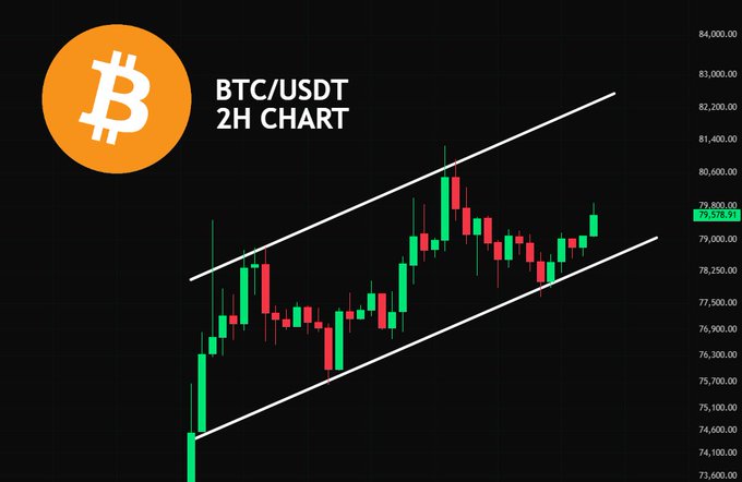A BTC/USDT 2H chart shows Bitcoin trading around $79,578 within an ascending parallel channel, with the upper boundary near $82,000 representing the next key resistance level.