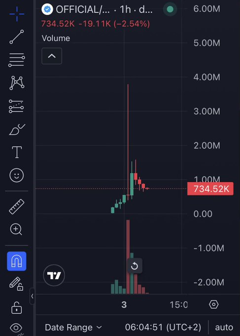 This is a cryptocurrency trading chart for "OFFICIAL/... " showing a sharp price increase and subsequent drop, with a current value of 734.52K. The accompanying post implies the "one coin" being discussed is this particular asset, as evidenced by its price action.