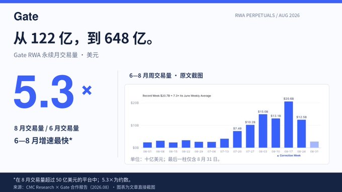 A promotional chart for Gate RWA Perpetuals (August 2026) showing growth from $12.2B to $64.8B, with a bar chart displaying weekly trading volumes and noting a 5.3x increase.