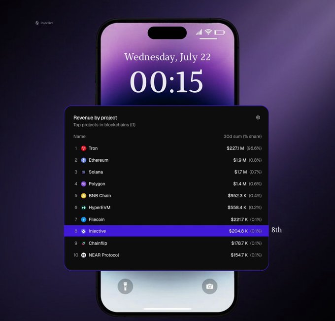 A smartphone screen mockup displaying the time 00:15 on Wednesday, July 22, overlaid with a 'Revenue by project' leaderboard for top blockchains showing Tron at $227.1M (96.6%), followed by Ethereum, Solana, Polygon, BNB Chain, HyperEVM, Filecoin, Injective (8th), Chainflip, and NEAR Protocol.