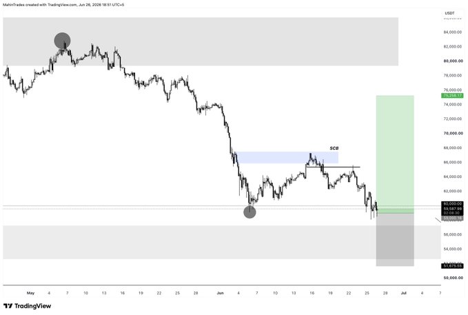 A TradingView BTC/USDT chart shows Bitcoin's price declining from ~$82K in May to lows near $59K in late June, with a highlighted resistance zone around $67K (marked "SCB"), and a projected bearish move toward the $54-56K support area (shaded gray) where the trader plans to add to their long position.