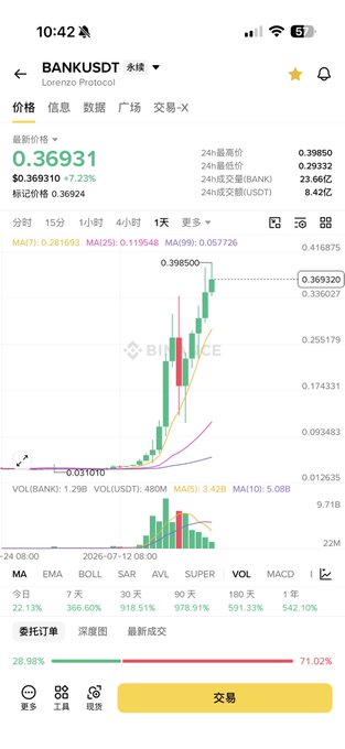 This image shows a cryptocurrency trading chart for BANKUSDT, with the latest price at $0.36931 and a sharp upward trend over the last 90 days. The accompanying post suggests shorting this asset, implying an expectation of a crash from its current momentum, which is reflected in the visually prominent and rapidly increasing green candlesticks.