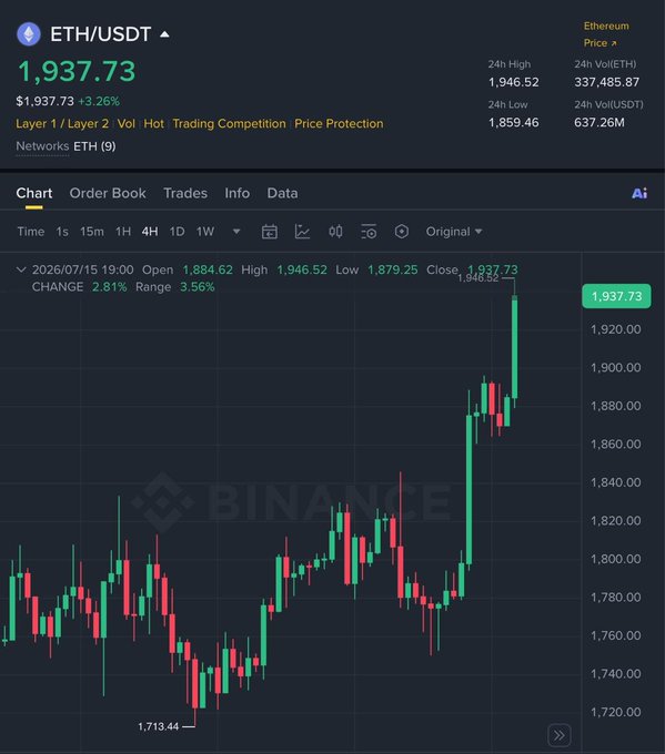 A Binance candlestick chart for ETH/USDT shows Ethereum trading at $1,937.73, up 3.26%, with a 24-hour high of $1,946.52 and low of $1,859.46, reflecting the strong upward momentum mentioned in the post as ETH approaches the $2,000 mark.