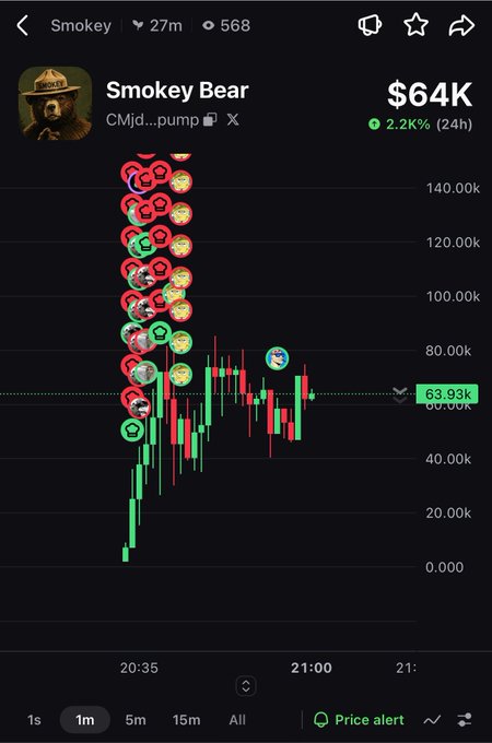 A mobile trading chart for 'Smokey Bear' showing a price of $64K, up 2.2% in 24h, with a candlestick chart and various social media avatars scattered across the graph.