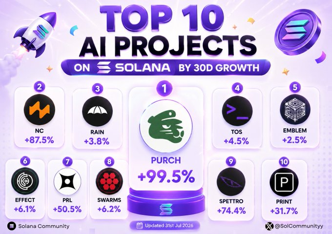 An infographic titled 'TOP 10 AI PROJECTS ON SOLANA BY 30D GROWTH,' listing PURCH (+99.5%) at #1, NC (+87.5%), RAIN (+3.8%), TOS (+4.5%), and others, credited to Solana Community and updated July 31st, 2026.