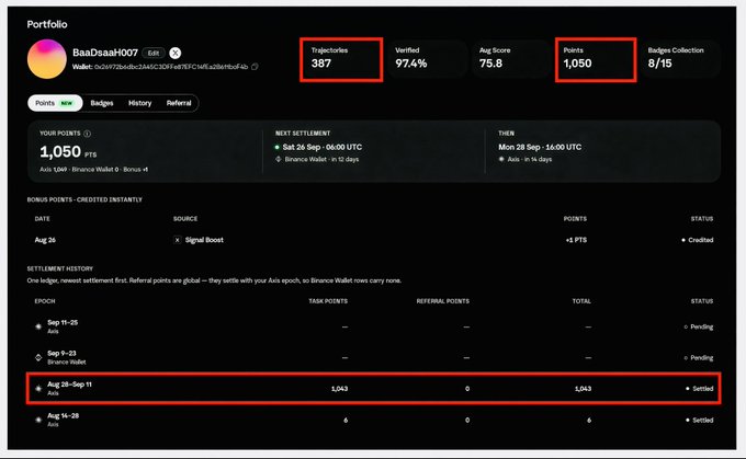 The image shows a portfolio dashboard for user "BaaDsahH007" displaying key metrics including 387 trajectories, 97.4% verified, 75.8% average score, and 1,050 points (with 8/15 badges), highlighting a settled settlement history entry dated Aug 28-Sep 11 showing a total of 1,043 Axis points earned, matching the post's claim about receiving 1,043 Axis Points in a single epoch.