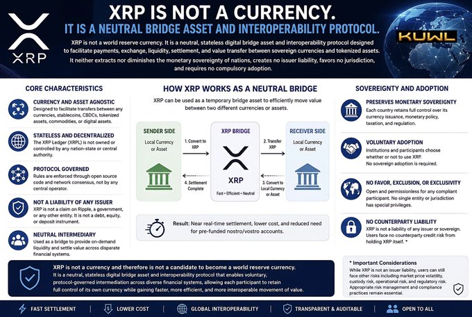 The infographic, branded with the "XRP" logo and "KUWL," is titled "XRP IS NOT A CURRENCY. IT IS A NEUTRAL BRIDGE ASSET AND INTEROPERABILITY PROTOCOL" and outlines the digital asset's core characteristics, its function as a bridge between currencies, and its sovereignty features, while emphasizing it is "Fast • Efficient • Neutral."

The image supports the post by visually reinforcing XRP's positioning as a neutral, protocol-governed bridge asset rather than a national currency, aligning with the post's metaphor of an "honest scale" that facilitates fair, programmable global exchange without sovereignty or liability.