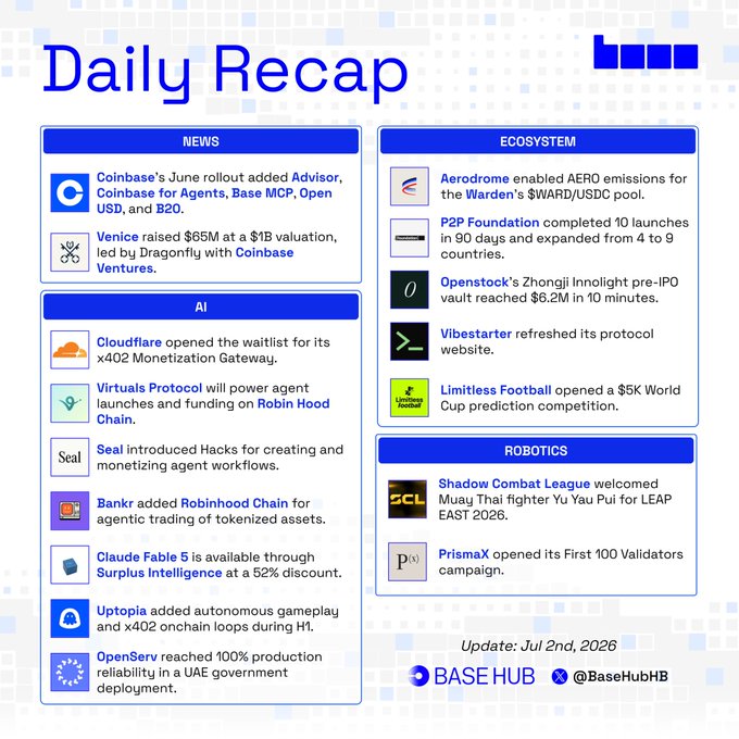 A "Daily Recap" infographic dated July 2nd, 2026, from @BaseHubHB summarizing the past 24 hours of news, ecosystem updates, AI developments, and robotics activity on the Base network, including notable items such as Coinbase's June rollout (Advisor, Base MCP, Open USD, B20), Venice's $65M raise at a $1B valuation led by Dragonfly with Coinbase Ventures, and Cloudflare opening its x402 Monetization Gateway waitlist.