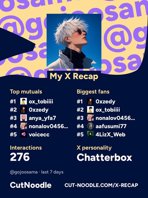 An "X Recap" infographic from CutNoodle for user @gojoosama showing top mutuals, biggest fans, 276 interactions, and an "X personality" labeled as Chatterbox.