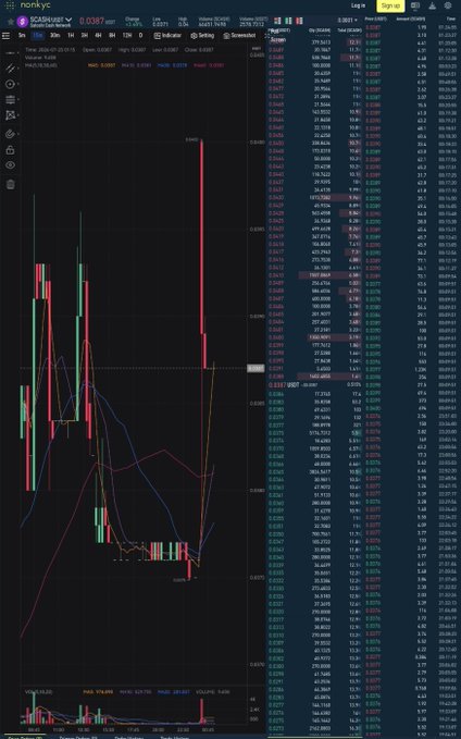 A financial trading chart for SCARY/USDT on the nonkyc exchange, displaying a candlestick chart with moving averages and a long list of recent trades on the right side.