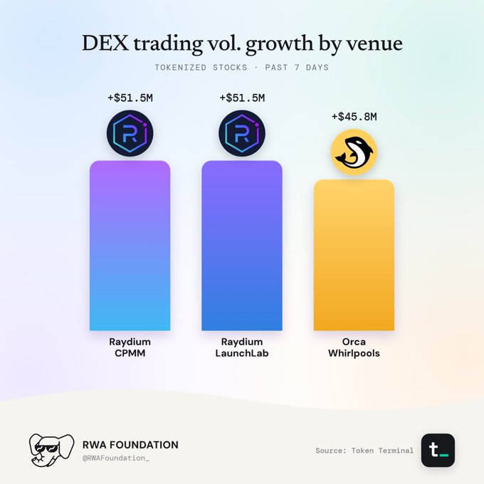 Bar chart titled 'DEX trading vol. growth by venue' showing tokenized stocks growth over past 7 days, with Raydium CPMM and Raydium LaunchLab each at +$51.5M and Orca Whirlpools at +$45.8M, sourced from Token Terminal and shared by RWA Foundation.