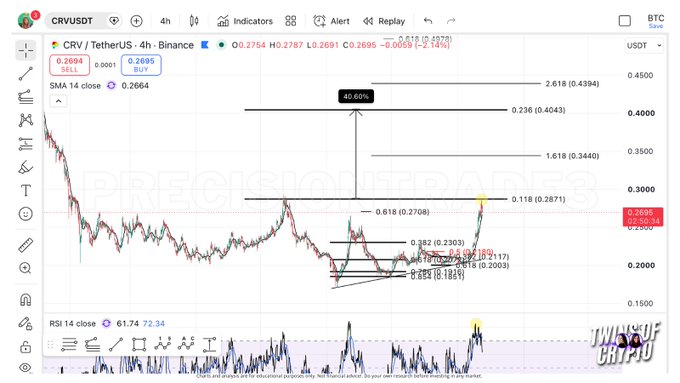 A TradingView chart of CRV/USDT on the 4-hour Binance pair shows price at 0.2695 with Fibonacci extension levels drawn, highlighting the .118 resistance at 0.2871 and projecting a potential 40.60% move toward the 2.618 level at 0.4394, matching the post's anticipation of a breakout above this macro resistance.