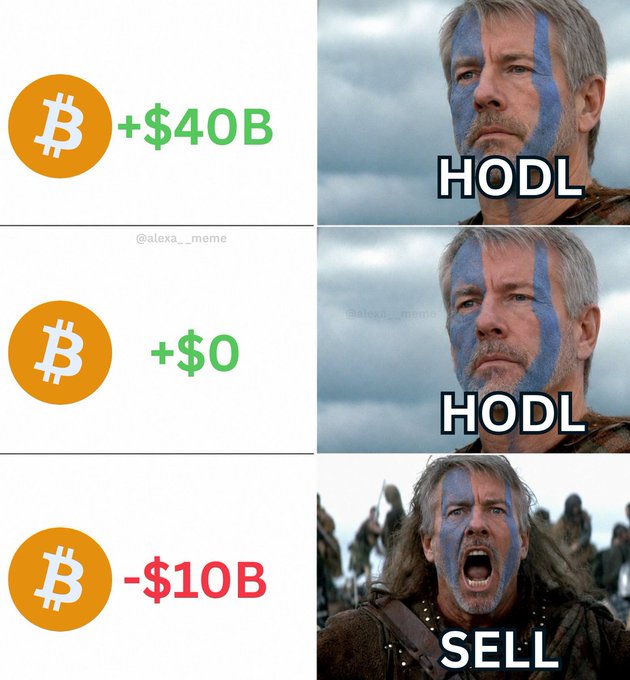 A three-panel meme showing Bitcoin investors' reactions to market changes: calm face labeled 'HODL' with '+ $40B' gain, same face with '+ $0', and a screaming face labeled 'SELL' with '- $10B' loss.