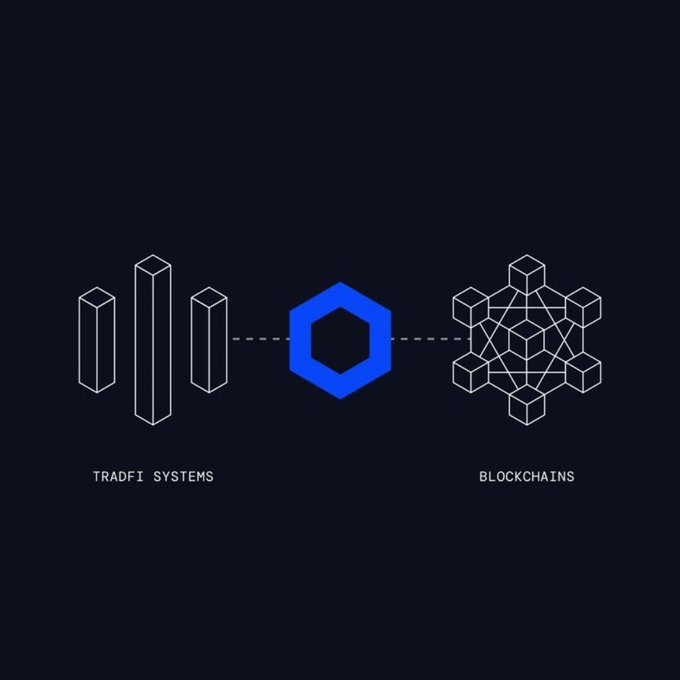 A diagram on a dark background shows "TRADFI SYSTEMS" (represented by vertical bars) connected via a blue Chainlink hexagon to "BLOCKCHAINS" (represented by a cluster of cubes).