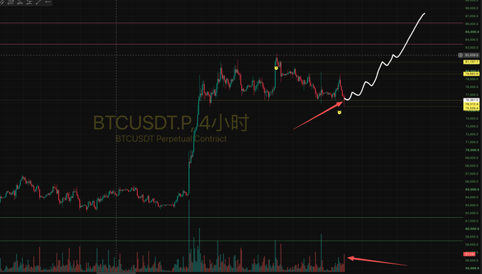 This image shows a BTCUSDT Perpetual Contract (BTCUSDT.P) 4-hour chart displaying Bitcoin's price action, with a red arrow pointing to a key support level around $72,500-73,000 where the price dipped below the support line and quickly recovered with increased volume (visible in the volume bars at the bottom, also marked by a red arrow). A white line projects an anticipated upward price movement from the bounce point, illustrating the trading setup described in the caption about a fake breakdown below support with volume followed by a bullish reversal.