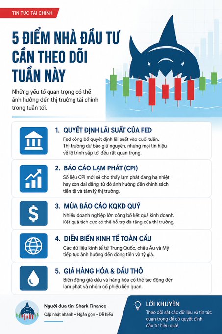 A Vietnamese infographic titled '5 ĐIỂM NHÀ ĐẦU TƯ CẦN THEO DÕI TUẦN NÀY' lists 5 financial market factors to watch this week, including the Fed interest rate decision, CPI report, KQKD earnings season, global economic developments, and oil and gold prices, attributed to 'Shark Finance'.