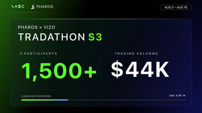 A promotional graphic for the Pharos x Vizo Tradathon S3, running Aug 3 to Aug 16, showing over 1,500 participants, $44K trading volume, and Day 4 of 14 campaign progress.
